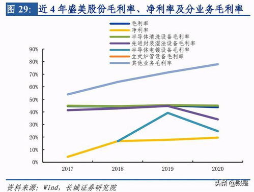 半导体清洗设备产业研究 行业进入黄金发展期,国内企业实力强劲